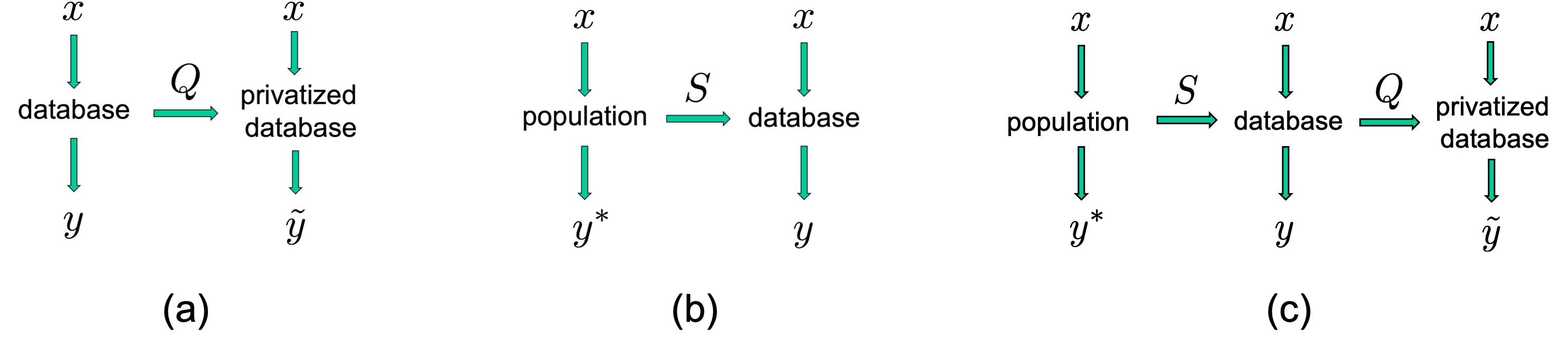 (a) A database in which a randomized algorithm Q) provides privacy guarantees while ensuring
that the privatized response y) to a query x) is not too far from the &amp;ldquo;true
response&amp;rdquo; y) . (b) An inferential perspective, in which the database is assumed
to arise from an underlying population, under a sampling operator S) . The
goal is to ensure that y) is not too far from the &amp;ldquo;true response&amp;rdquo; y^*) .
(c) The privacy-preserving-inference problem, where we make predictions while
providing a privacy guarantee for the individuals who were in the original database.
Here, we want y) to be close to y^*) &amp;#160;BlumEtAl,DuchiEtAl.