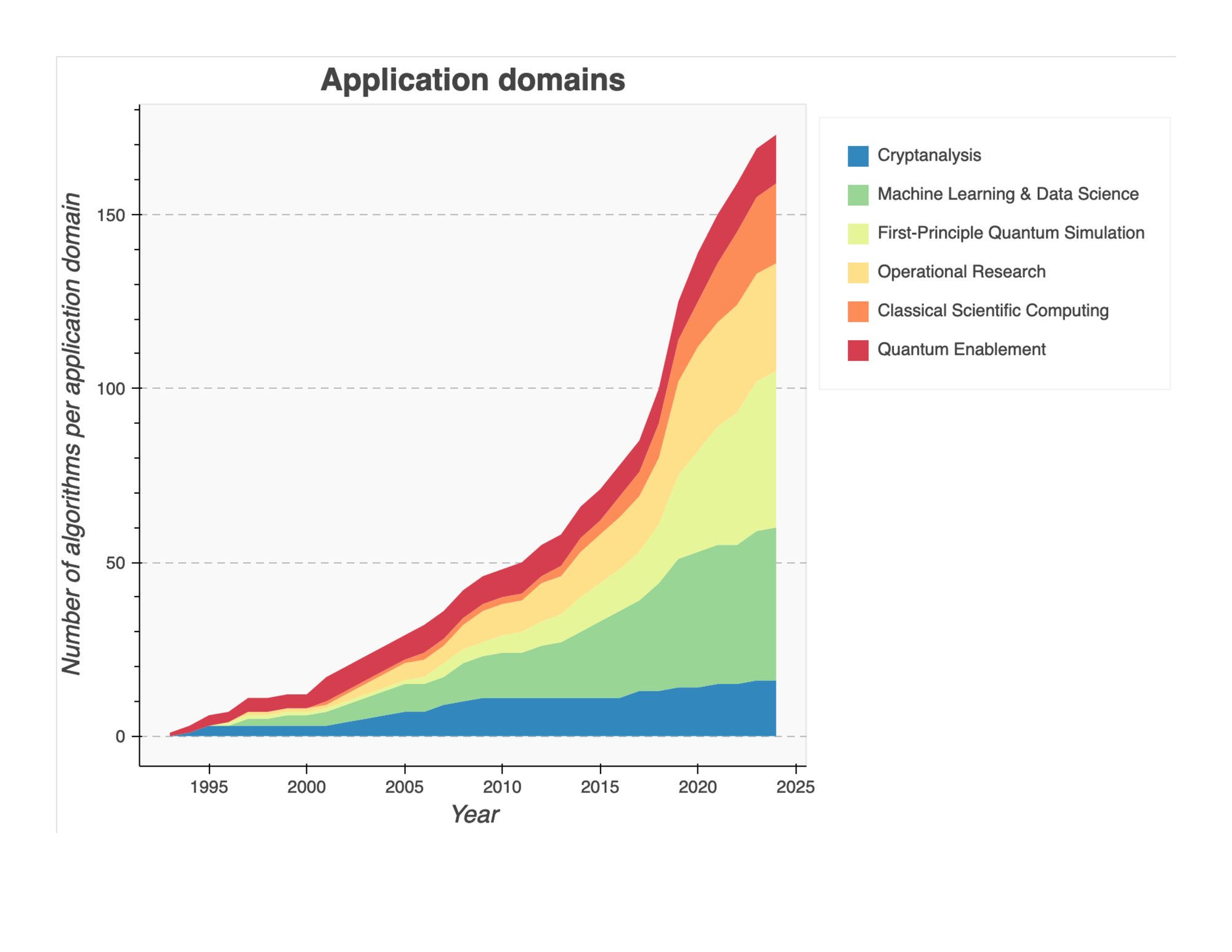 <span style="font-weight: 700"> Application-Domains Growth.</span> Evolution over time of the number of new algorithms per application domain.