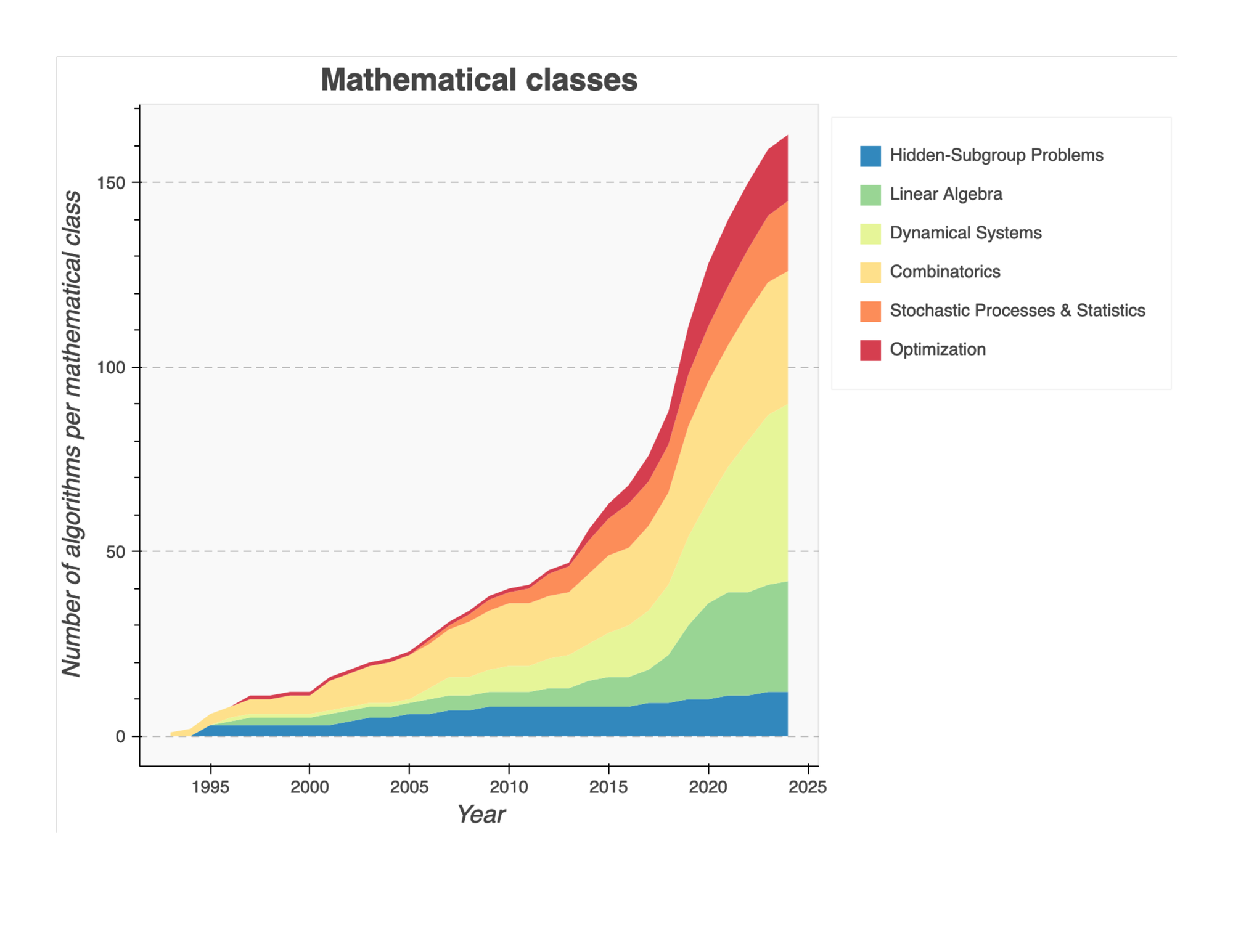 <span style="font-weight: 700"> Mathematical-Classes Growth.</span> Evolution over time of the number of new algorithms per mathematical class.