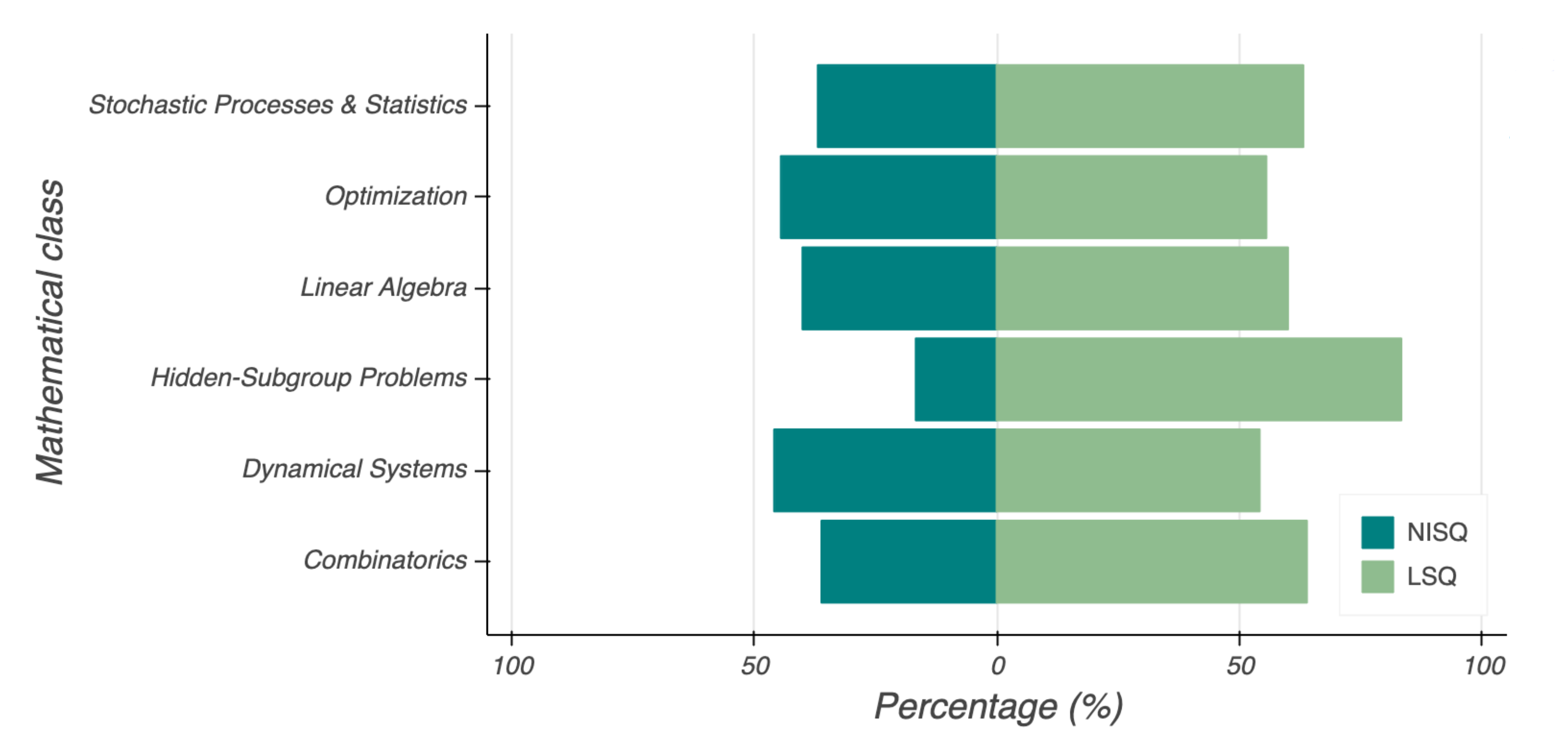 <span style="font-weight: 700"> NISQs per Mathematical Class.</span> Percentage of NISQ/LSQ algorithms per mathematical class.
