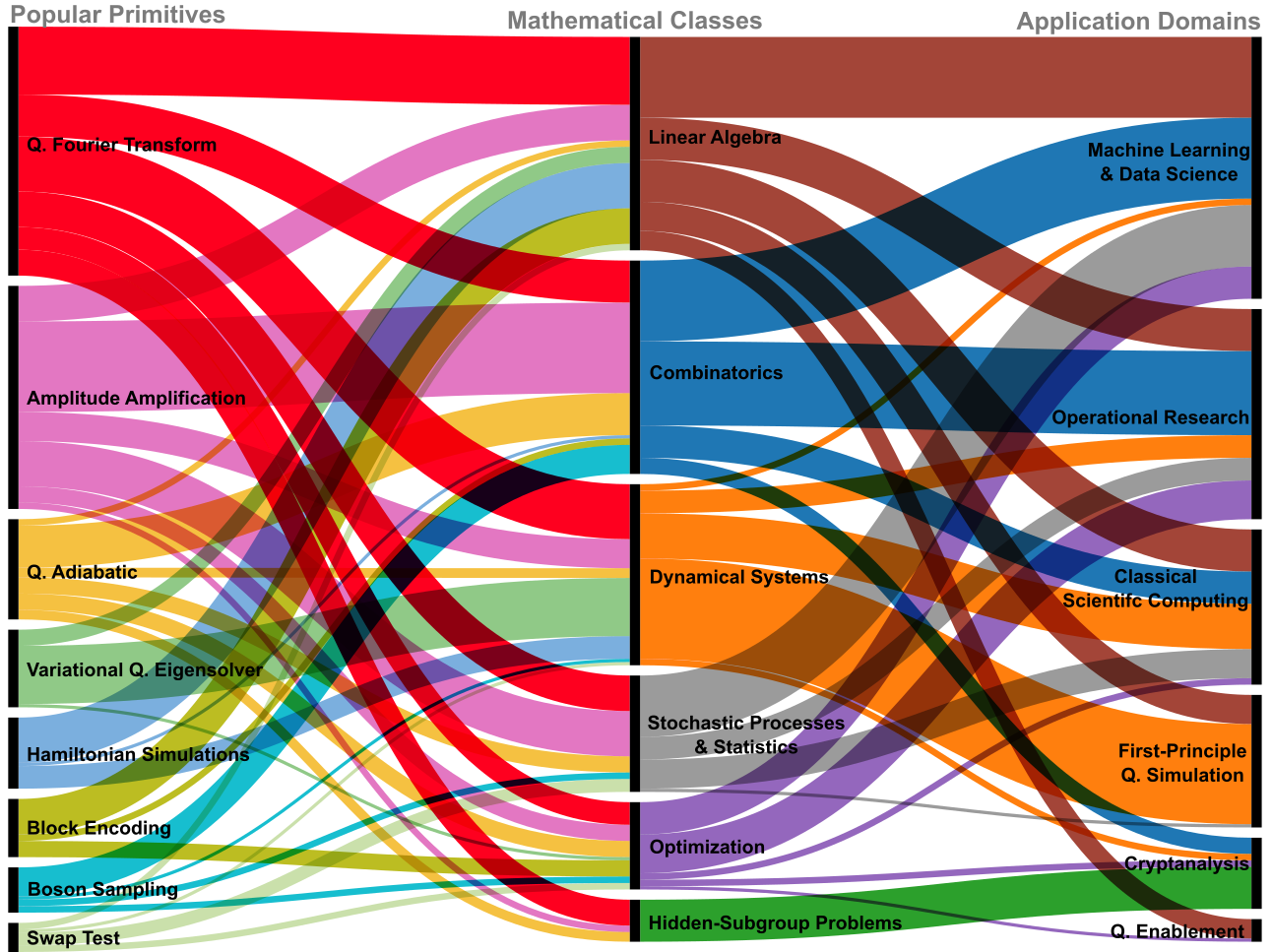<span style="font-weight: 700"> Sankey Diagram.</span> Correlation between Popular Primitives (first column of Table&amp;#160;tab:primitives), classes of the criterion &amp;ldquo;Fundamental mathematical problem&amp;rdquo;, and domains of the criterion &amp;ldquo;Applications&amp;rdquo;. In this diagram, the meaning of &amp;ldquo;QAdiabatic&amp;rdquo; in the column of Popular Primitives is &amp;ldquo;any algorithm of the QA type&amp;rdquo;, i.e., we do not limit ourselves to the original QA algorithm. The same applies to &amp;ldquo;Hamiltonian Simulations&amp;rdquo;. The positions of the &amp;ldquo;connections&amp;rdquo; which &amp;ldquo;arrive&amp;rdquo; on the column &amp;ldquo;Fundamental mathematical problems&amp;rdquo; from the left, have no relationship with the positions of the &amp;ldquo;connections&amp;rdquo; which &amp;ldquo;go out&amp;rdquo; of that column towards the right. All connections are always ordered very logically from top to bottom.