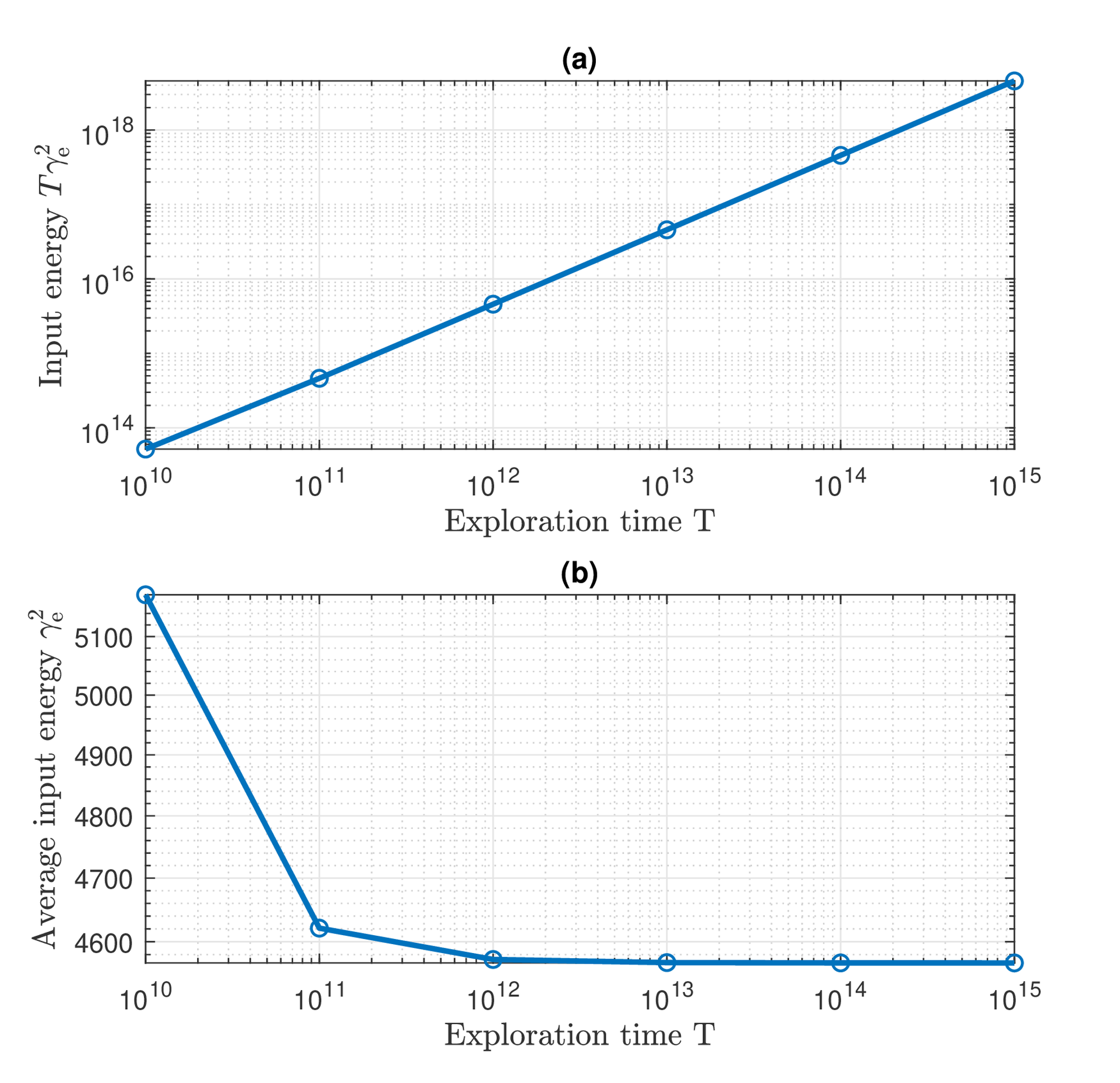Illustration of (a) the exploration input energy T_e^2) , (b) the average input energy _e^2) , in comparison with the exploration time _w) for the initial uncertainty level |D_0|=10^3) and |D_des| T=10^{-10}) , i.e., the desired accuracy is increased linearly with the exploration time T) .
