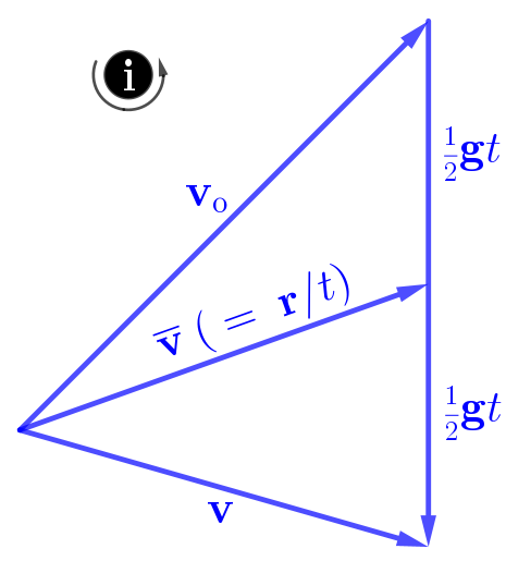 The hodograph, which illustrates the vector equation v==v_{0}+1 2gt) . &amp;ldquo; i ) &amp;#34; is the right-handed unit bivector of the plane that is parallel to (&amp;ldquo;contains&amp;#34;) the four vectors that are shown.