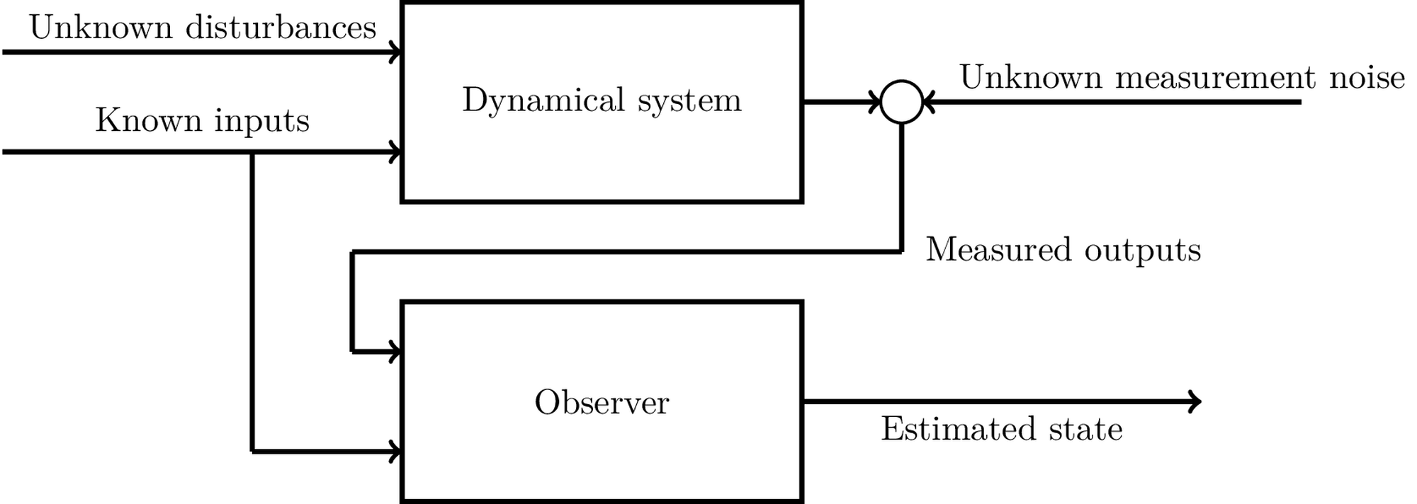 <span data-controller="mathjax">General scheme of using an observer for state estimation in a dynamical system.</span>