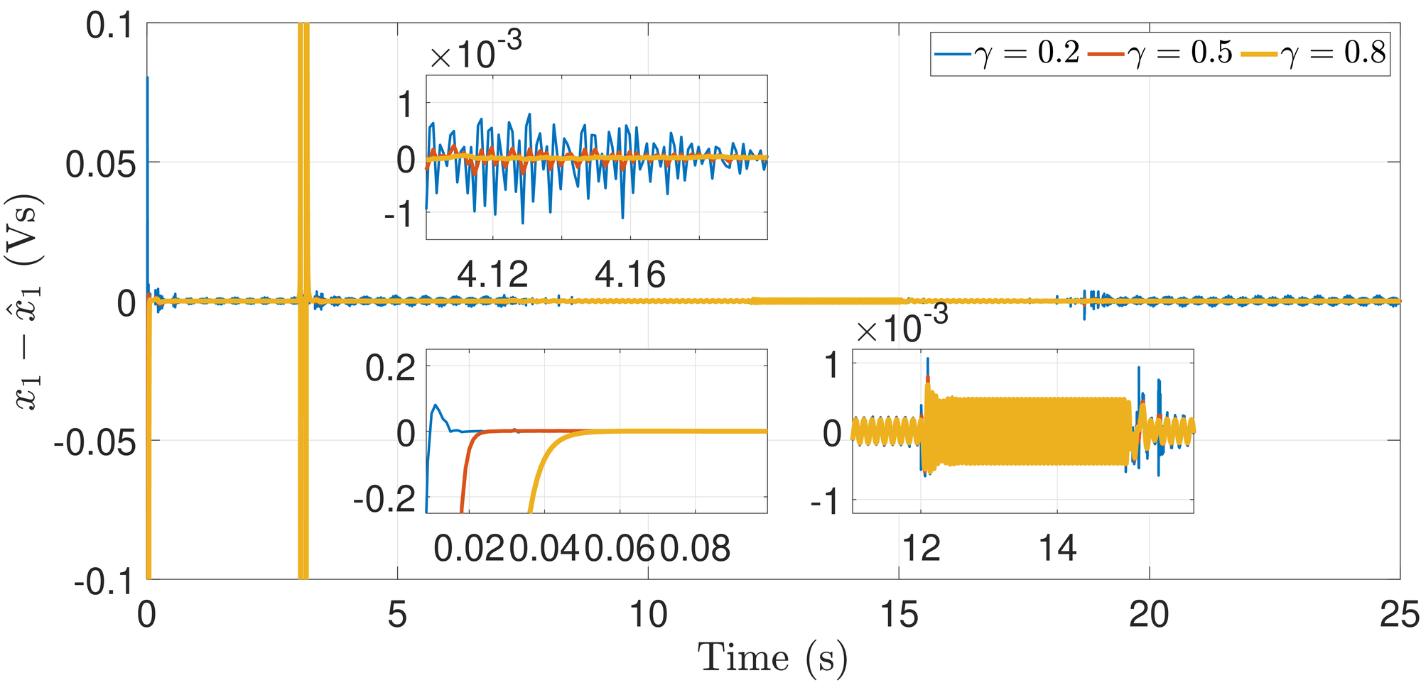 <span data-controller="mathjax">Estimation errors of the discrete-time <span class="acronym" data-controller="footnote" data-action="click->footnote#showHide">KKL<span class="footnoteText" style="display:none" data-footnote-target="footnoteText">Kravaris-Kazantzis$$Luenberger</span></span> observer&amp;#160;(eq:ch6_pmsm_dynamics_discrete_r)-(eq:ch6_pmsm_xhat), design for system&amp;#160;(eq:ch6_pmsm_bernard) with A = e^{ A_c}) and B = (1,1,1)) where A_c = -diag(10, 44, 80)) , with three different choices of ) .</span>