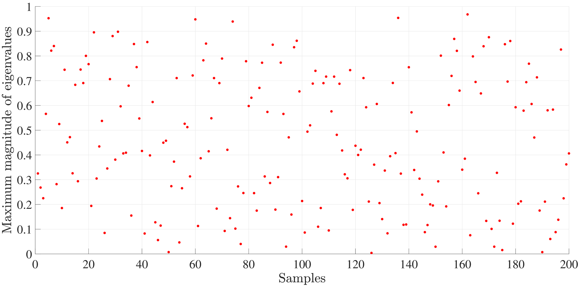 <span data-controller="mathjax">Maximum magnitude of eigenvalues of Id_2 - K_d J_{ono}()) with 200) values of ) randomly sampled around _1 = -_2 [0.17,0.23]) (rad).</span>