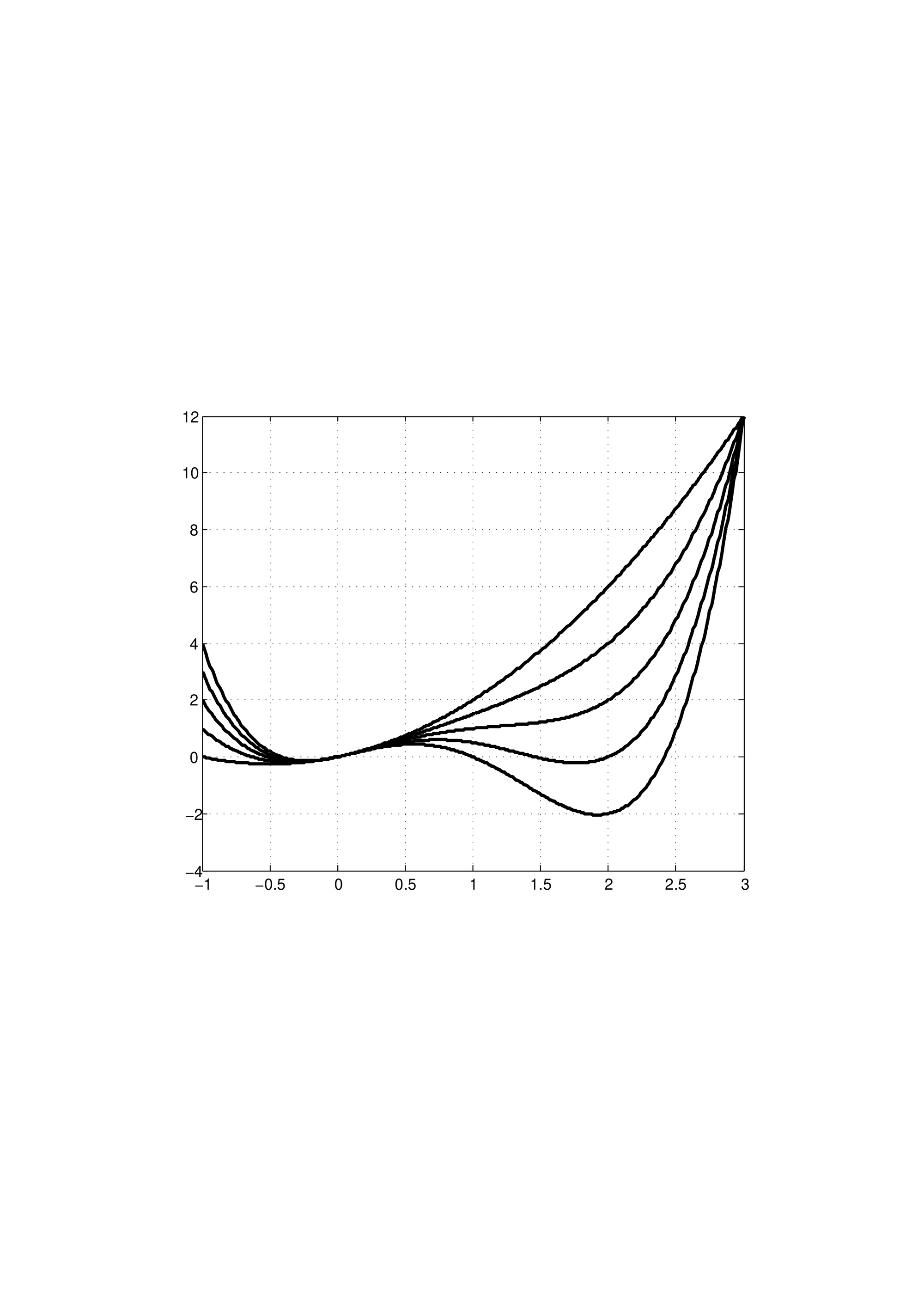 Graphe de la fonction  f(x,)) pour différentes valeurs de  ) .