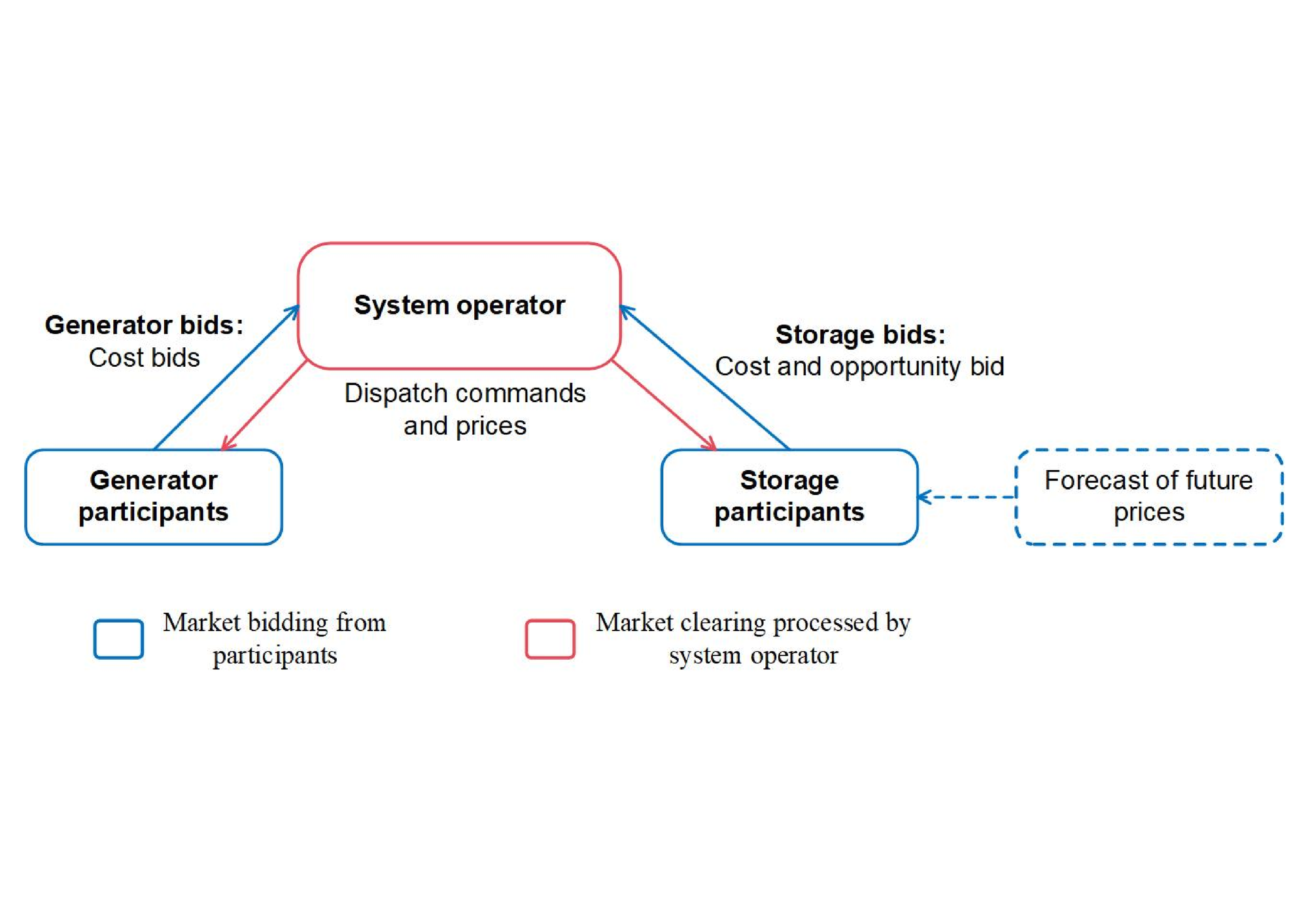 Storage participation in RTM.