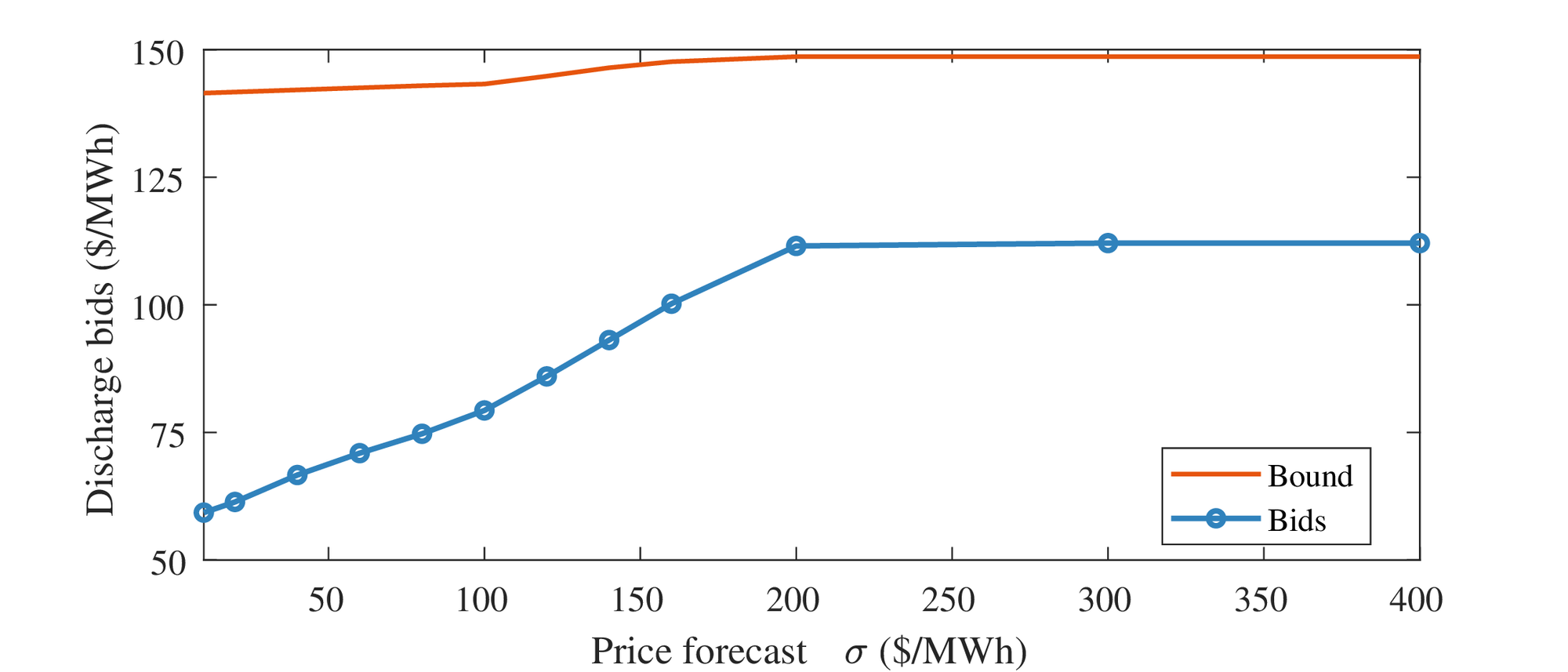 Storage bounded discharge bids with fixed expectation and deviations from 5 to 400&amp;#160;&amp;#36;/MWh.