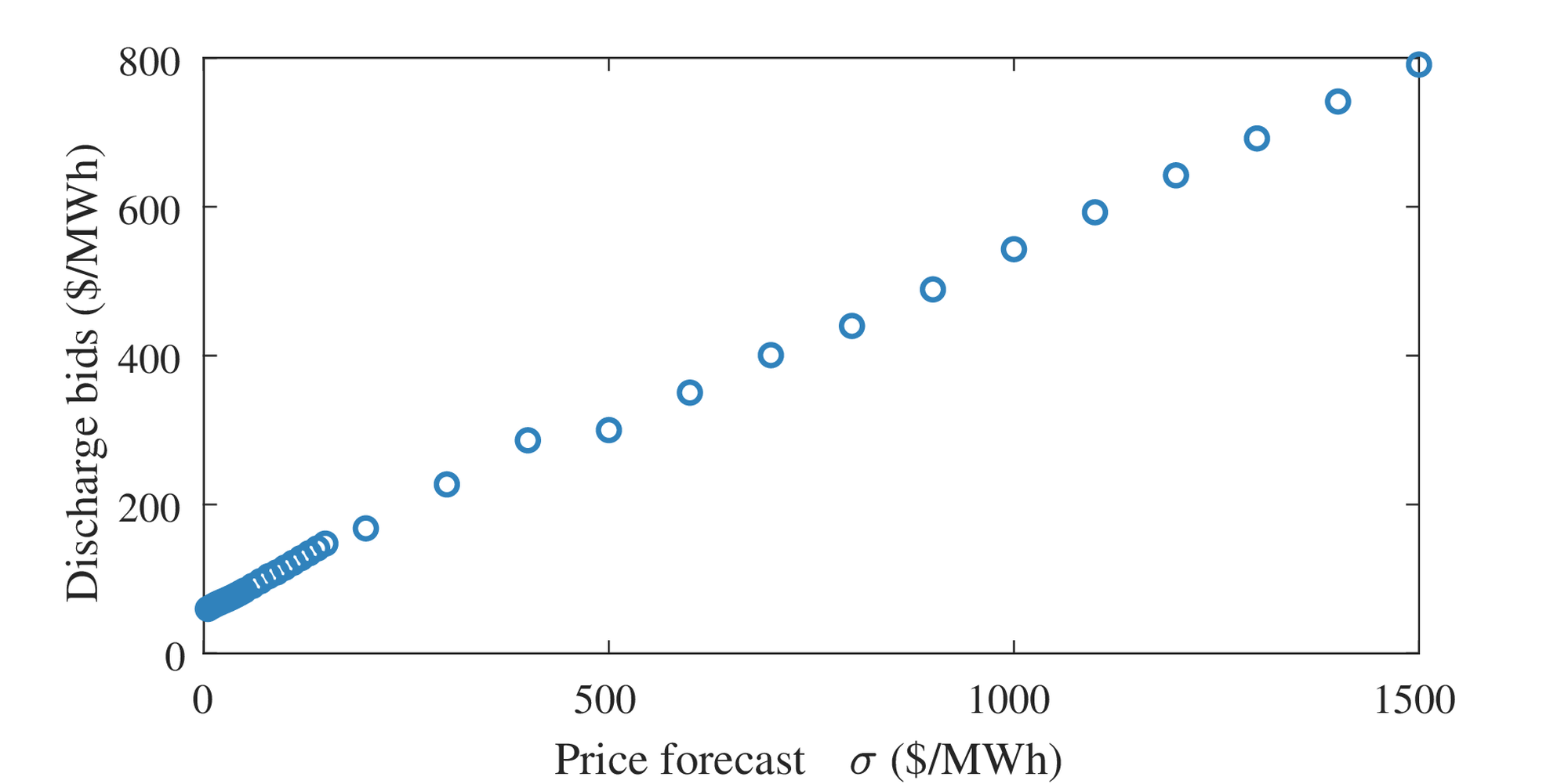 Storage unbounded discharge bids with fixed expectation and given deviations from 5 to 1500&amp;#160;&amp;#36;/MWh.