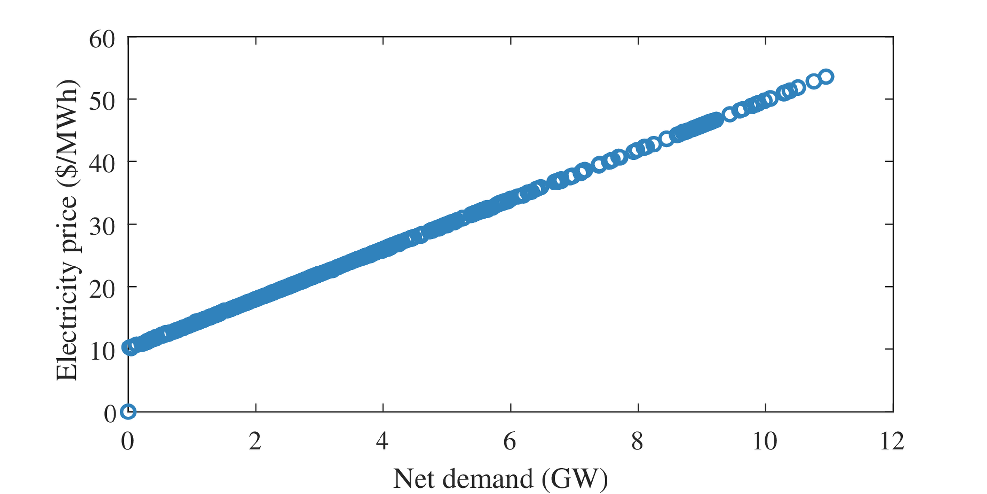 Relationship between market clearing price _t) and net demand.