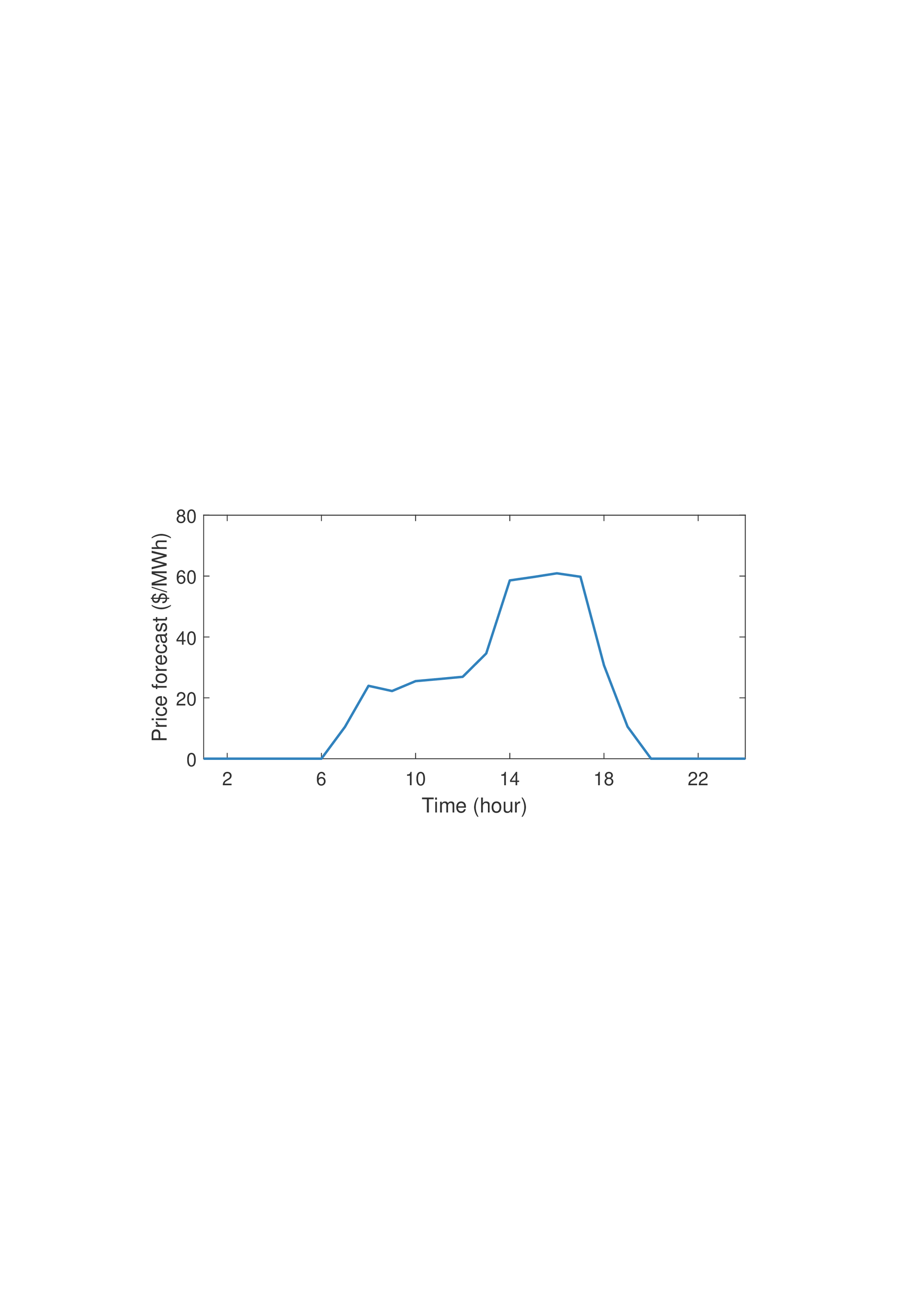 Price forecast