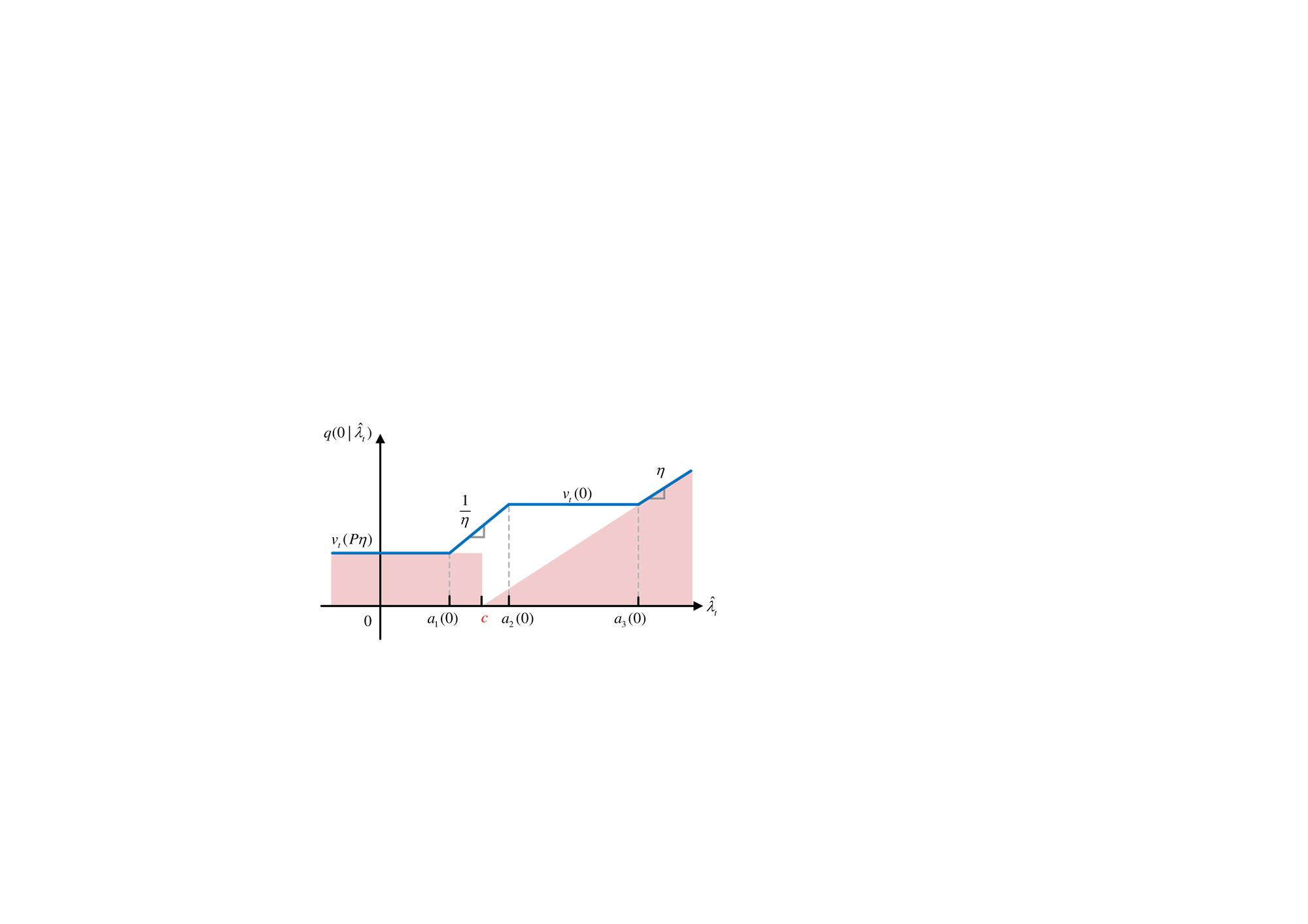 Curve of q_{t+1}(0| )) . Note that a_1(0) = v_{t+1}(P) / ) is positive according to Lemma&amp;#160;lem:gau.