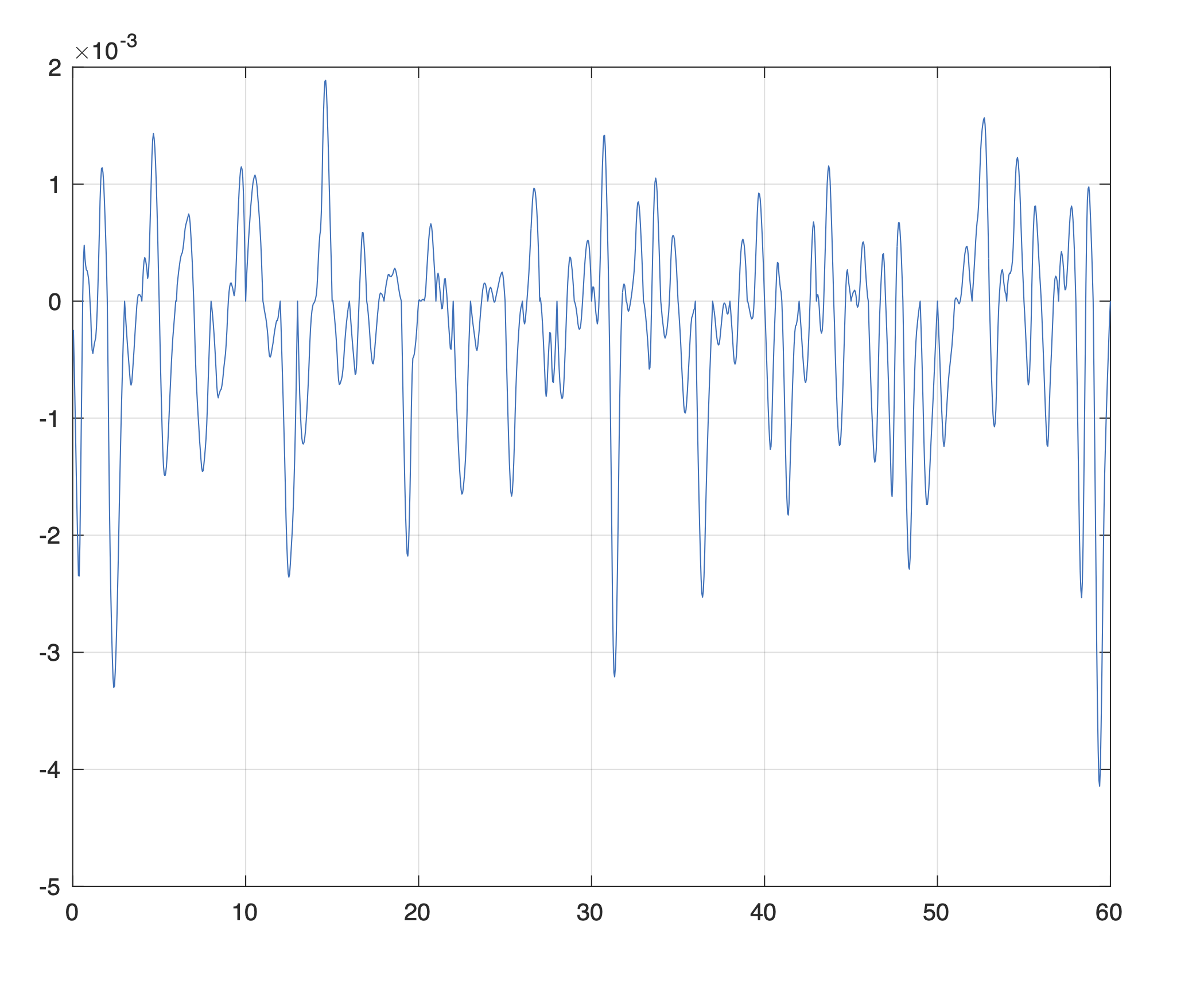 Output of the previous difference through an integrator. The 
	 maximum error value is 0.0041