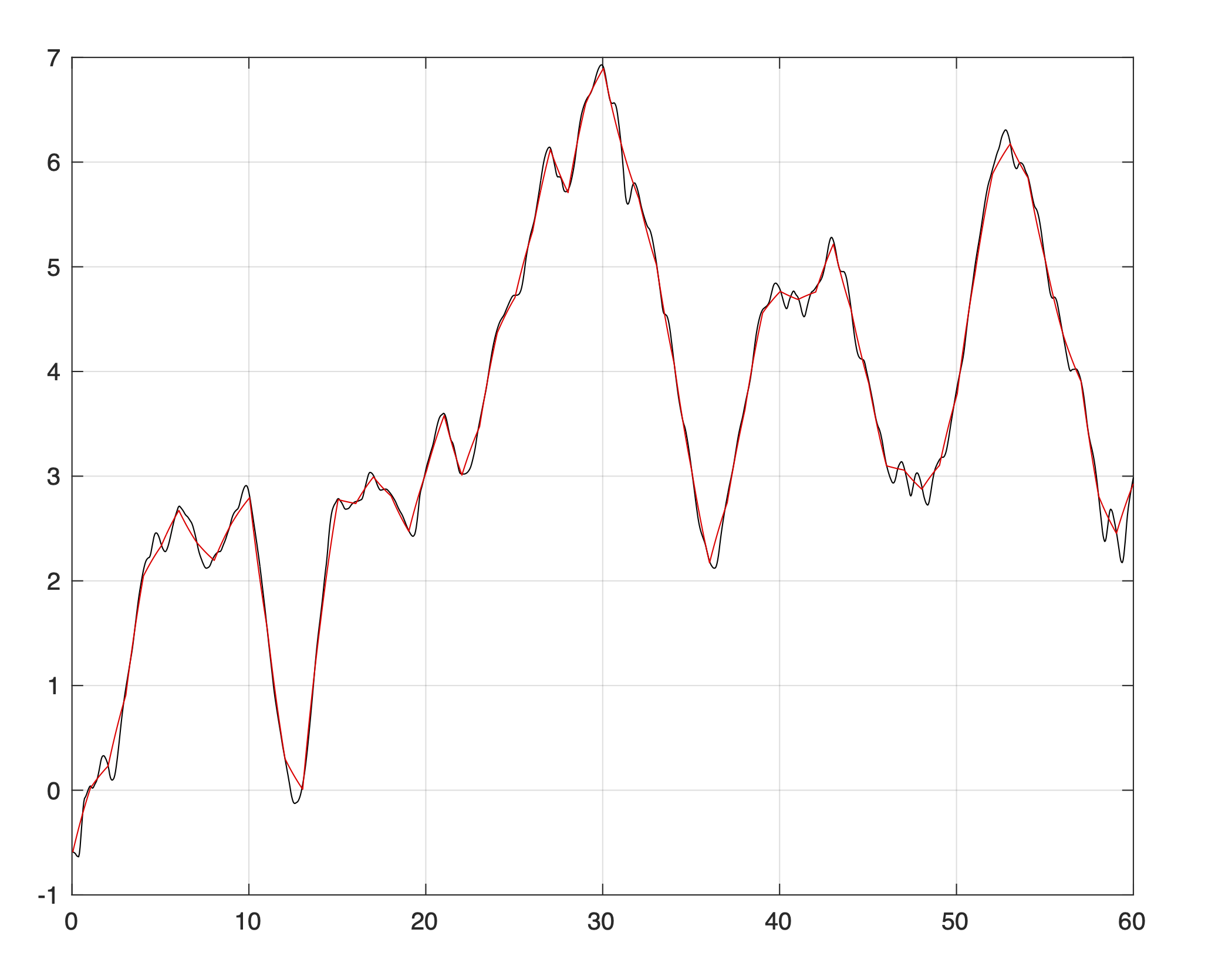 Comparision of inner temperature between the original 
	and averaged systems. For this system =0.2754) , and the 
	maximum error of the output temperature is 0.4613) .