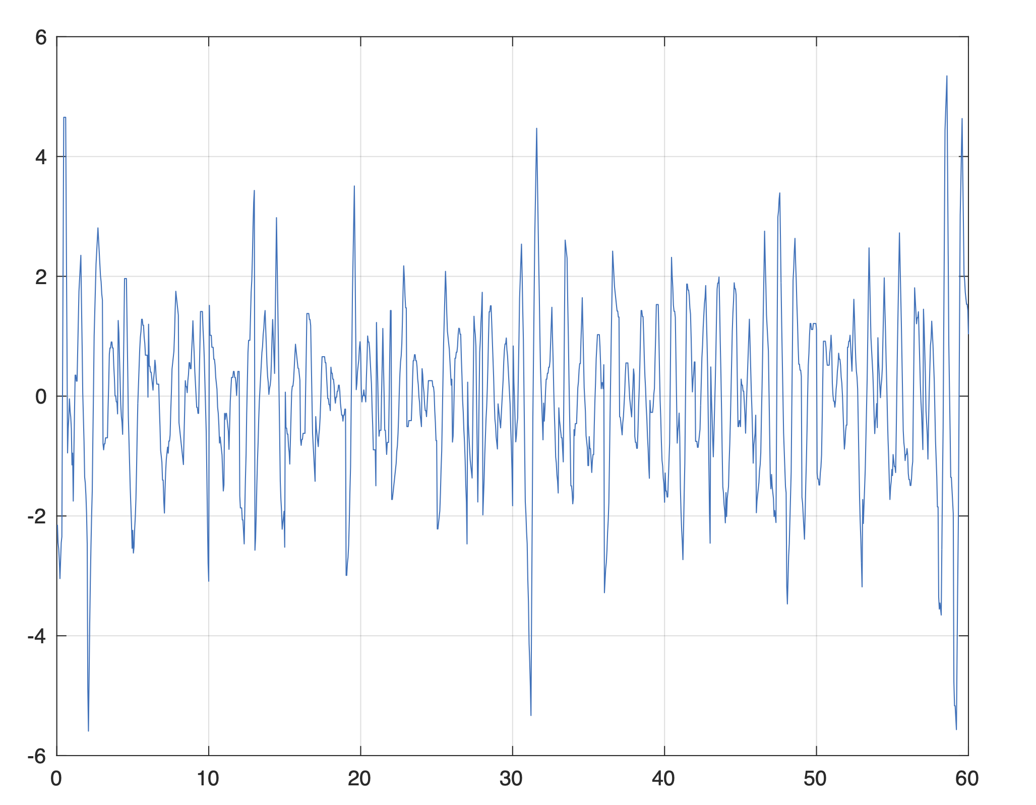 Difference between the temperature and its average. 
		The maximum error value is 5.5914.