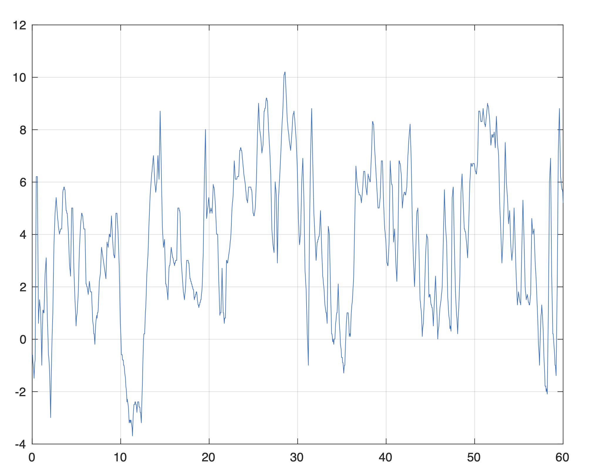 Outside temperature during two winter months. The x-axis 
	is labeled in days, and the y-axis in degrees centigrade. Observe 
	the fast behavior of the data.