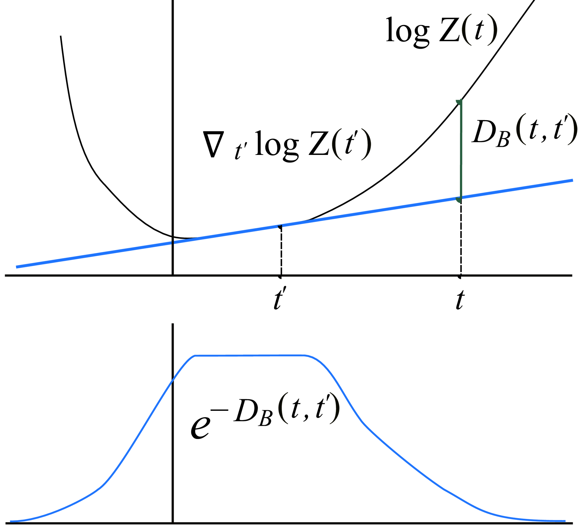Visualizing Bregman divergence. <span style="font-weight: 700">(Top) A convex function Z(t)) (black curve) and its tangent line (blue) at a point t&amp;#39;) . The Bregman divergence D_B(t,t&amp;#39;)) (vertical green segment) measures the difference between Z(t)) and the linear approximation at t&amp;#39;) . <span style="font-weight: 700">(Bottom) The exponential distribution e^{-D_B(t, t&amp;#39;)}) (blue surface) approximates the posterior distribution on parameters p(t| x_{1}, , x_{N})^{1 N}) , where x_{1}, , x_{N} p(x|t&amp;#39;)) , illustrating Theorem theorem:main.