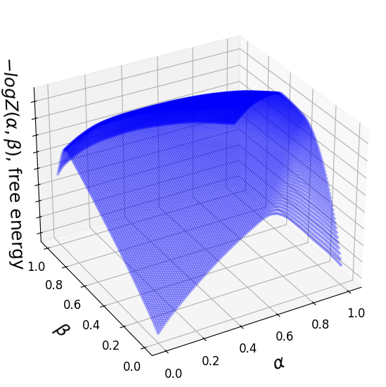 Free energy of diffusion model reconstructed with CLIP distance.