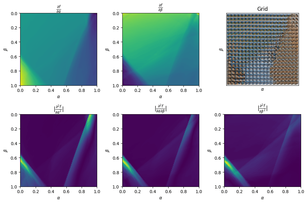 First- and second-order derivatives of the diffusion model’s free energy. Discontinuities mark first-order phase transitions and second-order transitions. Regions of constant derivative correlate with visually distinct phases.
