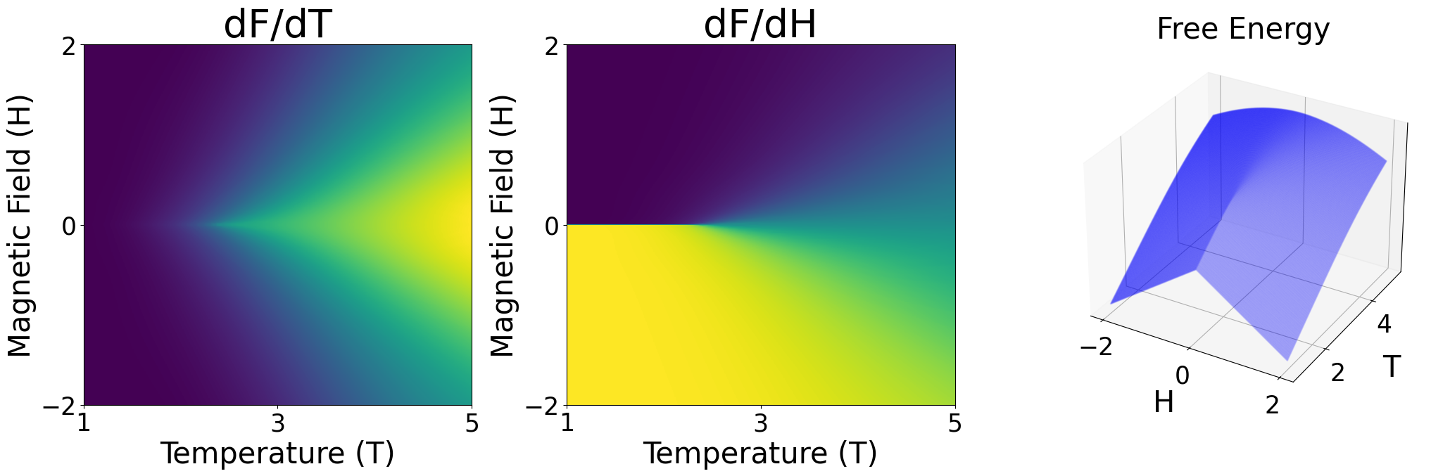2D Ising model. Partial derivative of the reconstructed free energy with respect to temperature F_{rec}(T, H) T) , Partial derivative of the reconstructed free energy with respect to magnetic field F_{rec}(T, H) H) and reconstructed free energy. See Appendix&amp;#160;sec:appendix_experiments for dataset and training details.