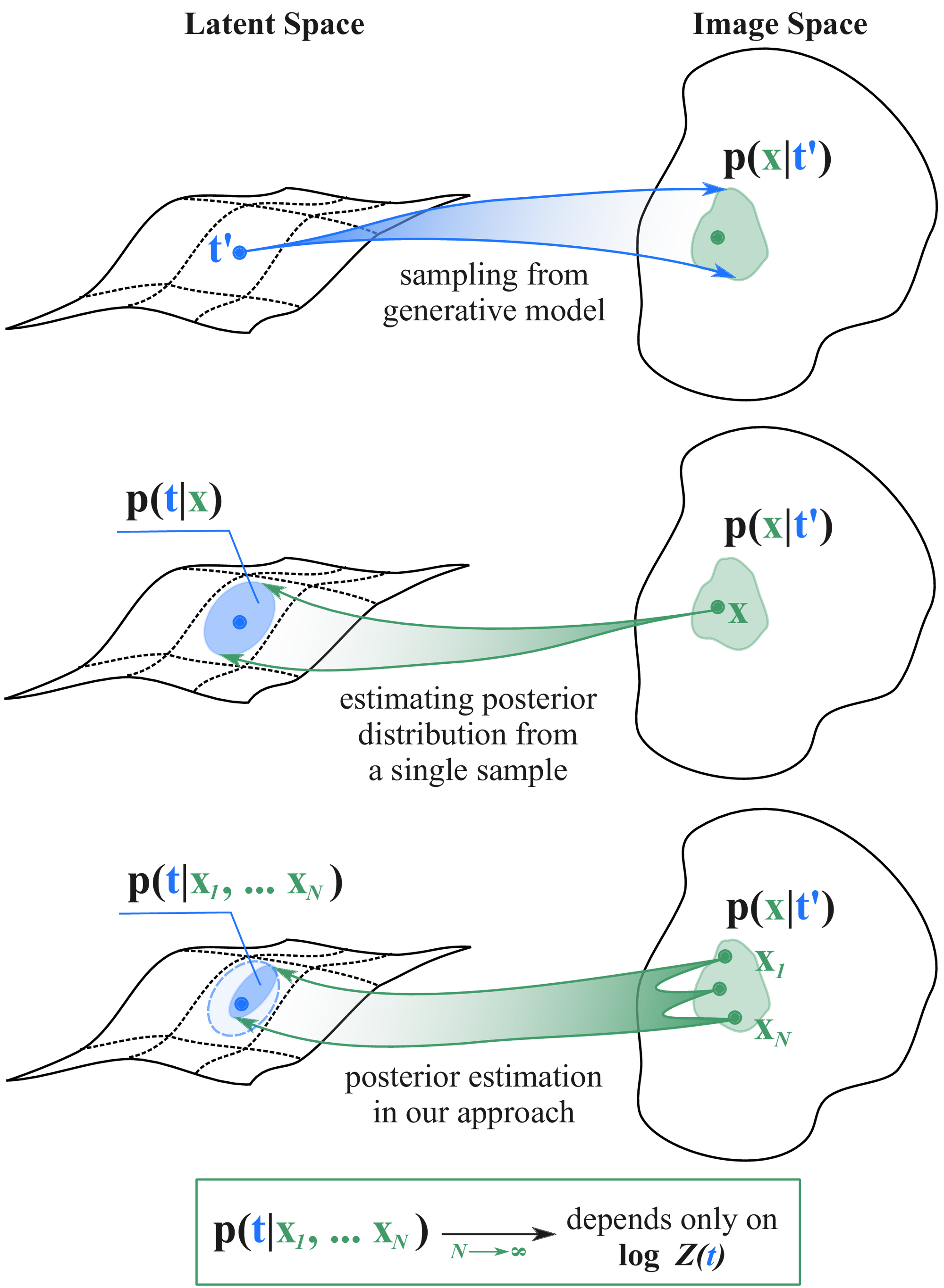 Visualization of Theorem theorem:main. Having samples from p(x|t&amp;#39;)) we can approximate posterior distribution p(t|x_1, x_N)) . The partition function Z(t)) defines a Hessian metric on the latent space. Our Theorem theorem:main guarantees that Z(t)) in limit depends only on the posterior distributions p(t|x_{1}, , x_{N})) and Theorem theorem:convergence offers a way to learn Z(t)) from p(t|x_{1}, , x_{N})) .
