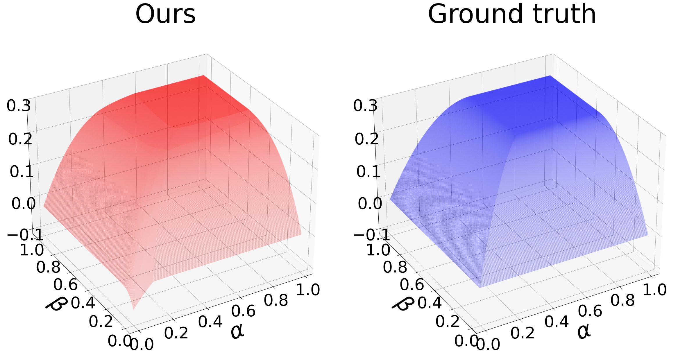TASEP. Left: reconstructed free energy (red) compared to the exact solution (blue). Our method achieves near-exact agreement except near domain boundaries (Appendix&amp;#160;subsec:numerics)