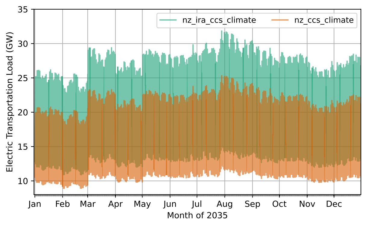 Hourly time-series of total transportation electric load in the Western U.S. Interconnection for analyzing the impact of the IRA policies in 2035.