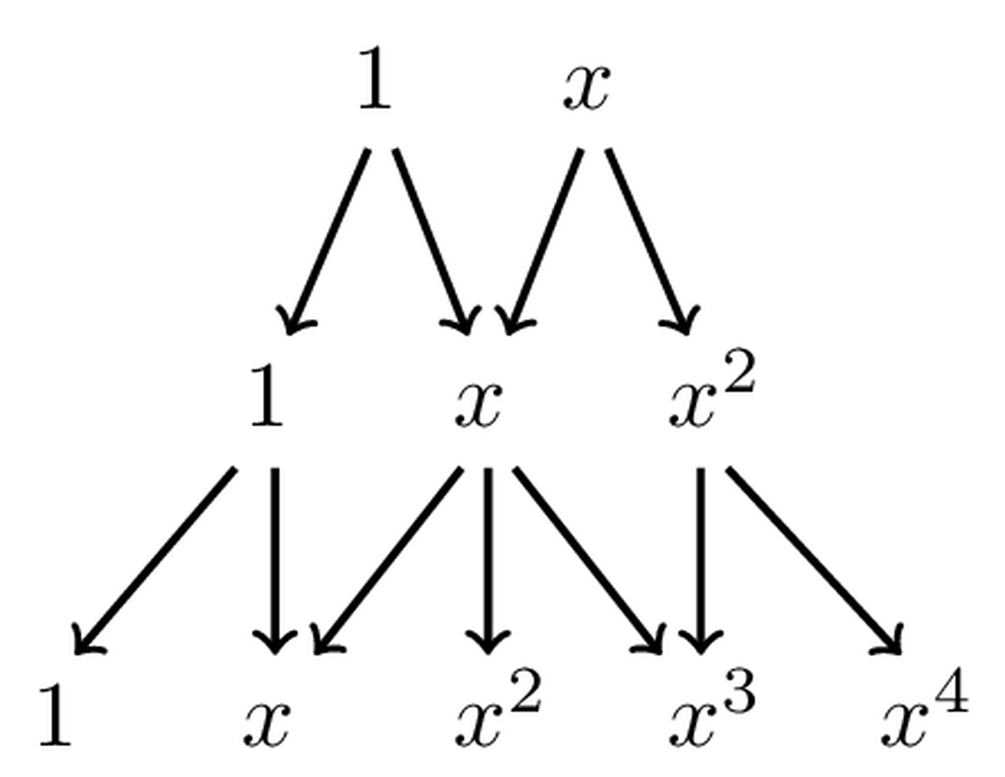Monomials 1,,x^n) with n=2^{k}) can be generated in
 a binary tree of depth k) . Each node represents the product of
 its inputs, with single-input nodes interpreted as
 squares.