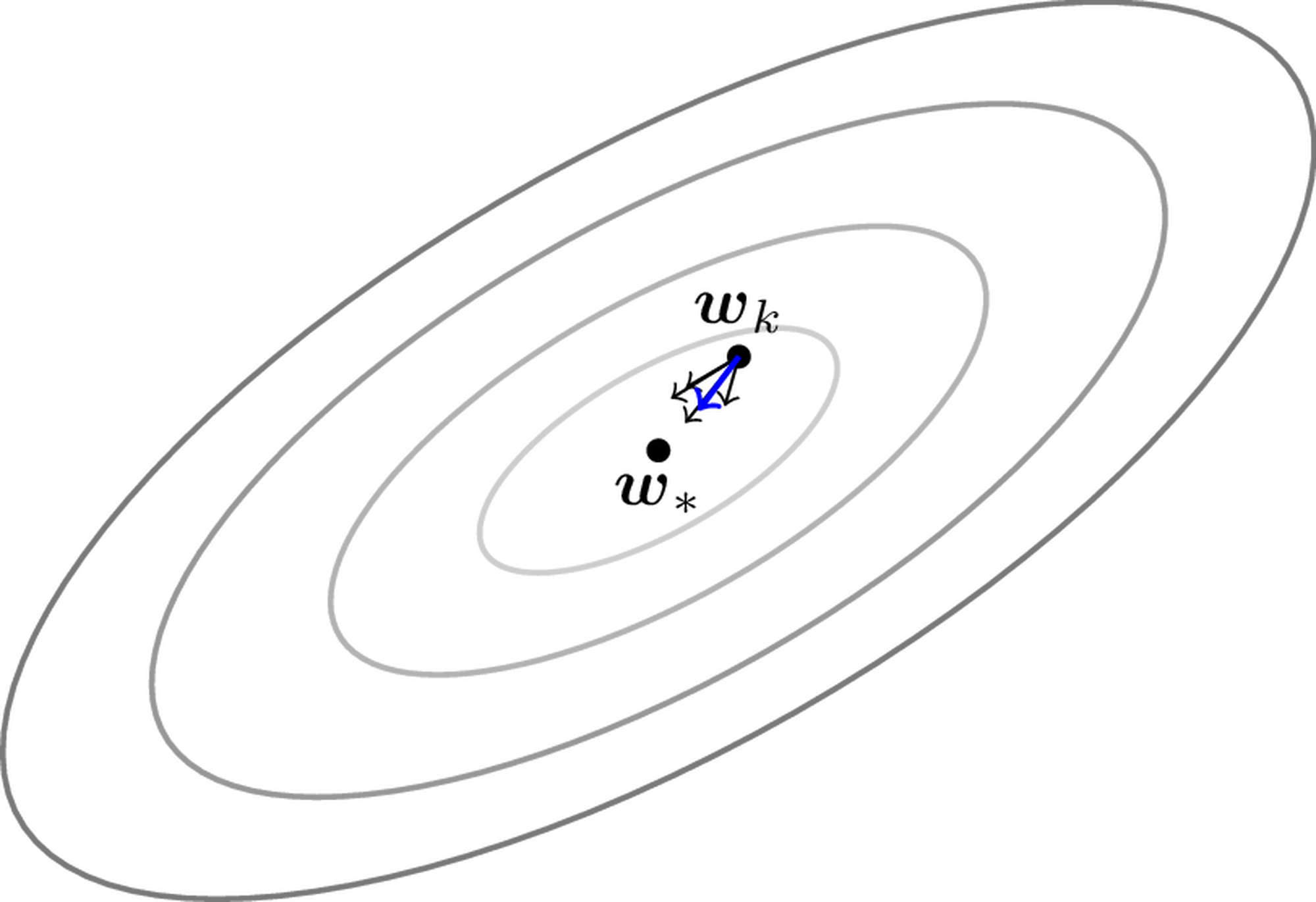 <span data-controller="mathjax"> {w}_k) close to {w}_*)</span>