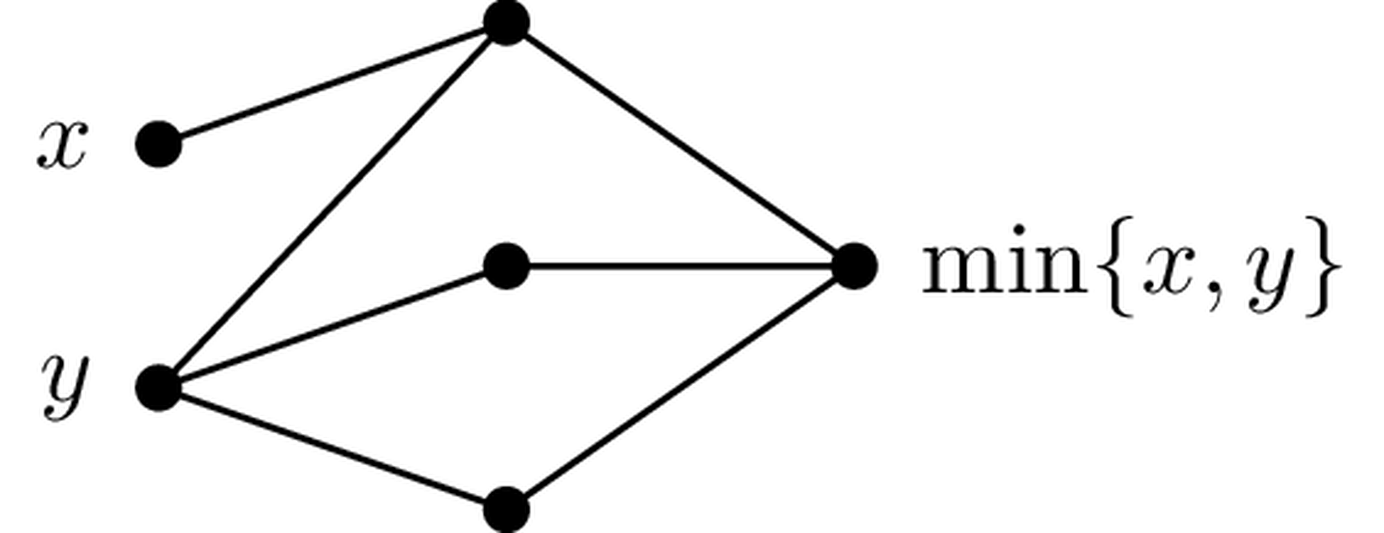 Sketch of the neural network in Lemma
lemma:minmax.
Only edges with non-zero weights are drawn.