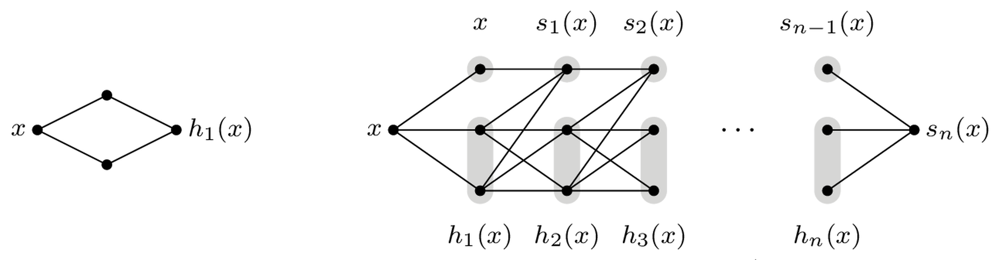The neural networks h_1(x)=_{ {ReLU}}(2x)-_{ ReLU}(4x-2)) 
and s_n(x) = _{ {ReLU}}(s_{n-1}(x))-{h_n(x)}/{2^{2n}}) 
where h_n = h_1 h_{n-1}) . Figure based on yarotsky and Schwab2019Deep.