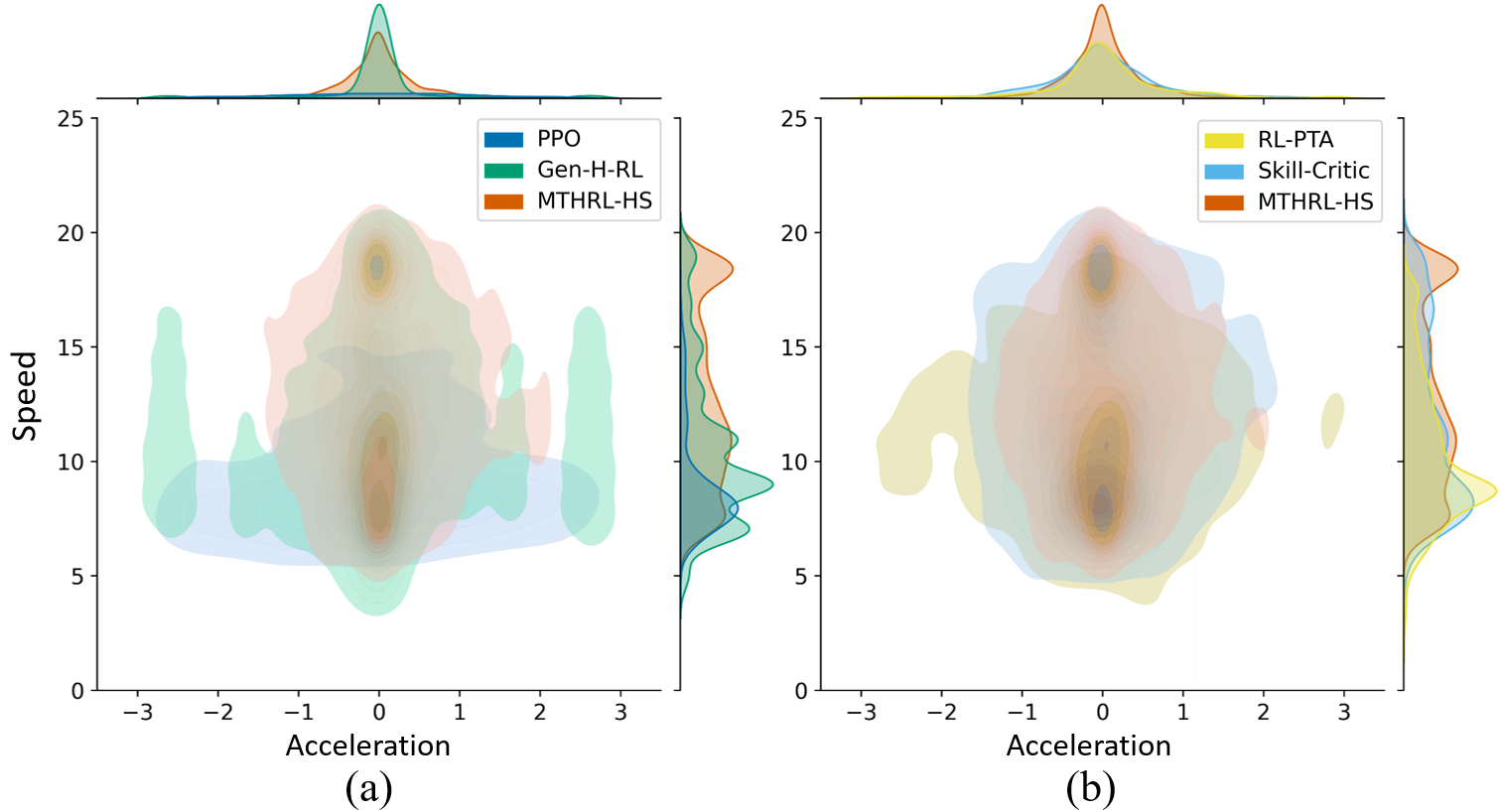 The joint distribution of acceleration and speed in testing.