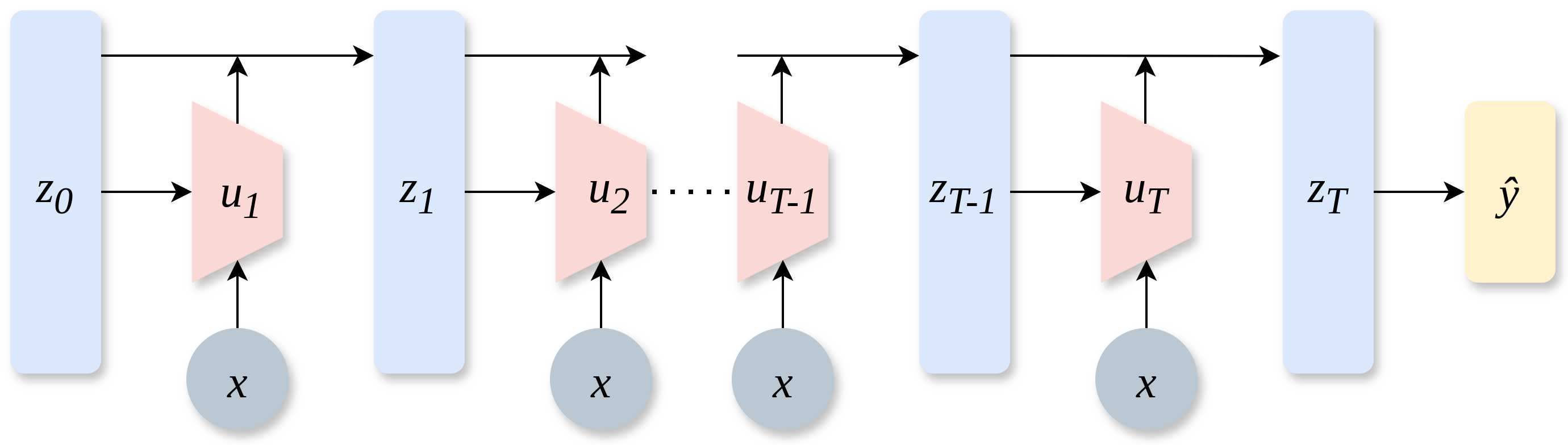 Architecture of NoProp. z_0) represents Gaussian noise, while z_1, , z_T) are successive transformations of z_0) through the learned dynamics u_1, , u_T) , with each layer conditioned on the image x) , ultimately producing the class prediction y) .