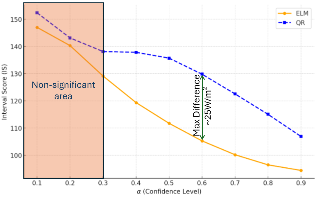 Interval Score (IS) comparison for 30-min horizon and for <span class="monospace">ELM</span> and <span class="monospace">QR</span> models across confidence levels ) .