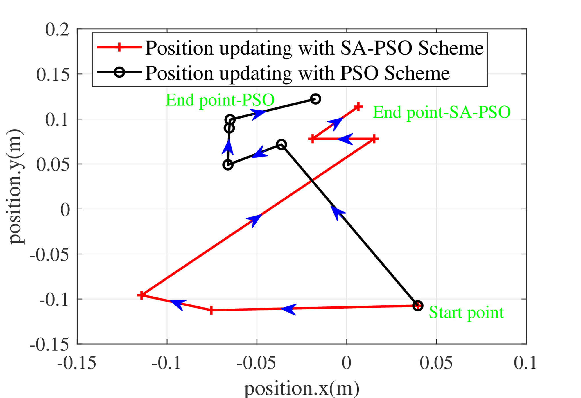 Position updating process of a selected antenna with AO iterations.
