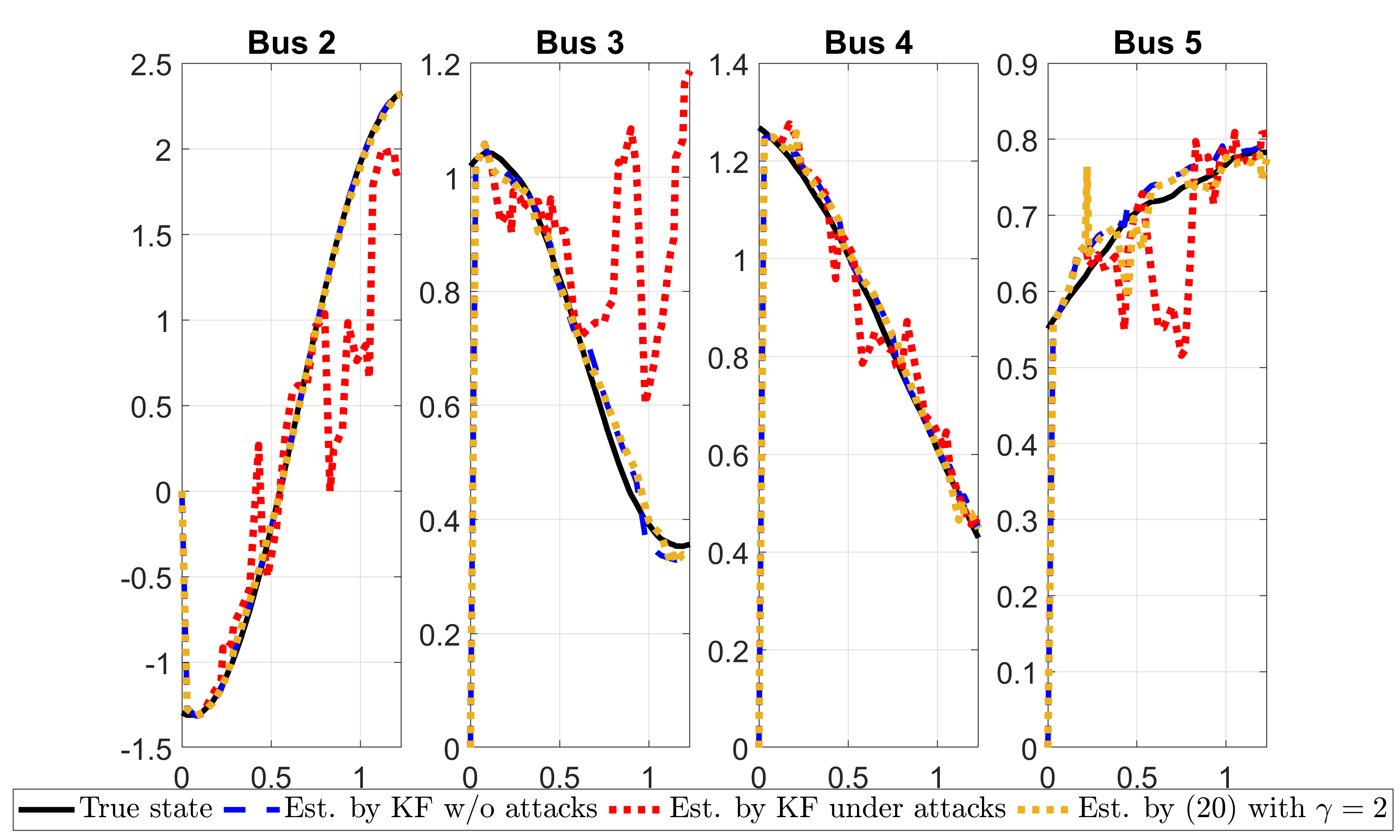 The horizontal axes represent time in seconds. The least-square problem (pb:least_square_secure) provides a resilient state estimate against the attacks while the KF fails to provide a resilient state estimate.